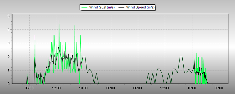 Weather Graphs